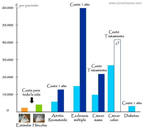 Coste enfermedades medicina alopática vs piramidoterapia