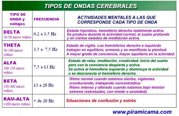 Cuadro explicativo ondas cerebrales
